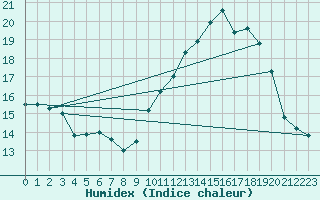 Courbe de l'humidex pour Spa - La Sauvenire (Be)