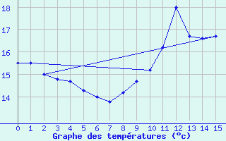 Courbe de tempratures pour Breuil-le-Vert (60)