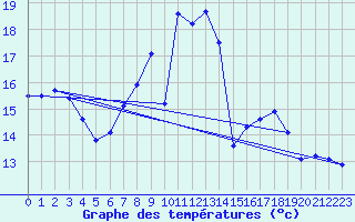 Courbe de tempratures pour Gravesend-Broadness