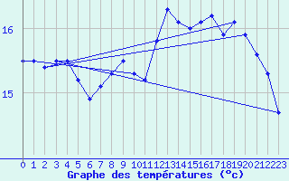 Courbe de tempratures pour Aytr-Plage (17)