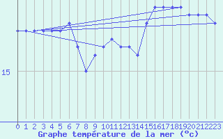 Courbe de temprature de la mer  pour le bateau DBND