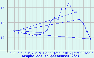 Courbe de tempratures pour Landivisiau (29)