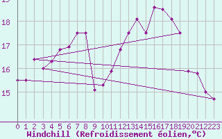 Courbe du refroidissement olien pour Brignogan (29)