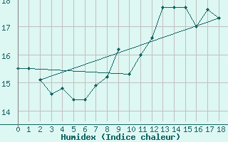 Courbe de l'humidex pour Vangsnes