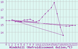Courbe du refroidissement olien pour Lamballe (22)