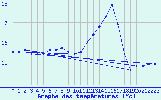 Courbe de tempratures pour Lamballe (22)