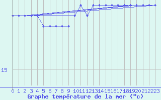 Courbe de temprature de la mer  pour la bouée 62304