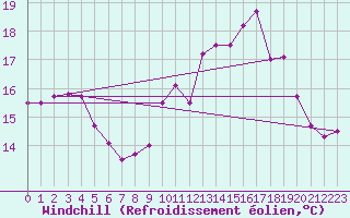 Courbe du refroidissement olien pour Dinard (35)