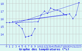 Courbe de tempratures pour Ste (34)