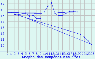 Courbe de tempratures pour Landivisiau (29)