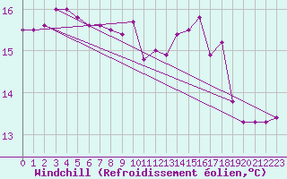 Courbe du refroidissement olien pour Dunkerque (59)