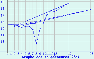 Courbe de tempratures pour Pirou (50)