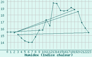 Courbe de l'humidex pour Beauvais (60)