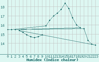 Courbe de l'humidex pour La Chapelle-Aubareil (24)