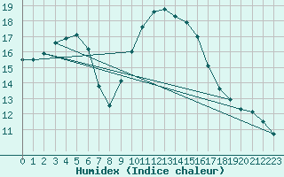 Courbe de l'humidex pour Badajoz