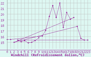 Courbe du refroidissement olien pour La Chapelle-Montreuil (86)