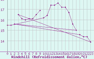 Courbe du refroidissement olien pour Forceville (80)