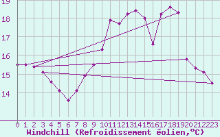 Courbe du refroidissement olien pour Langres (52) 