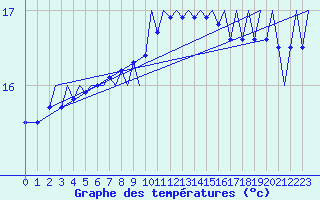 Courbe de tempratures pour Platform A12-cpp Sea