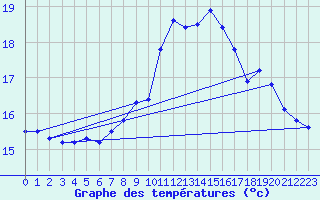 Courbe de tempratures pour Roquetas de Mar