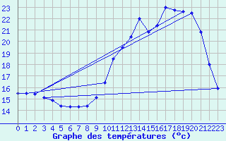 Courbe de tempratures pour Salignac-Eyvigues (24)