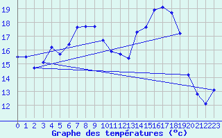 Courbe de tempratures pour Chieming