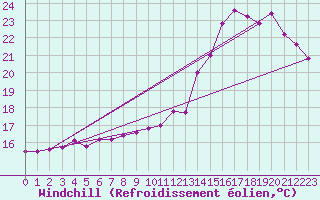 Courbe du refroidissement olien pour Iguazu Aerodrome