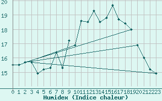 Courbe de l'humidex pour Cherbourg (50)