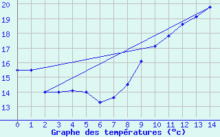 Courbe de tempratures pour Bernires-sur-Mer (14)