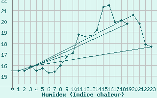 Courbe de l'humidex pour Lige Bierset (Be)