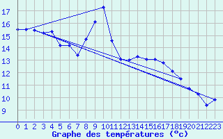 Courbe de tempratures pour Crest (26)