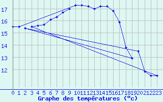 Courbe de tempratures pour Orskar