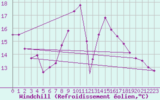 Courbe du refroidissement olien pour Yeovilton