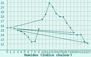 Courbe de l'humidex pour Zumarraga-Urzabaleta