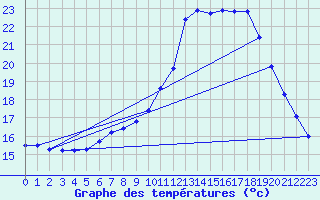 Courbe de tempratures pour Guidel (56)