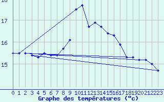 Courbe de tempratures pour Ile du Levant (83)