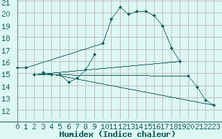 Courbe de l'humidex pour Cap Ferret (33)