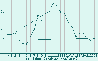 Courbe de l'humidex pour Goldberg