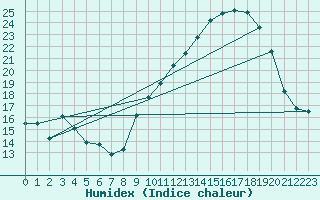 Courbe de l'humidex pour Aubenas - Lanas (07)
