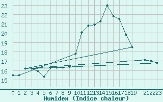 Courbe de l'humidex pour Porquerolles (83)