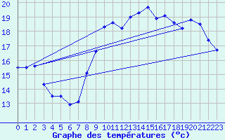 Courbe de tempratures pour Dunkerque (59)