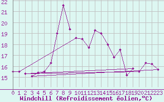 Courbe du refroidissement olien pour Paltinis Sibiu