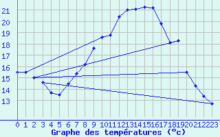 Courbe de tempratures pour Logrono (Esp)