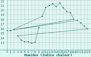 Courbe de l'humidex pour Toulon (83)