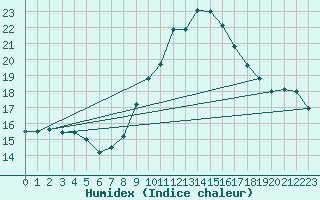 Courbe de l'humidex pour Braganca
