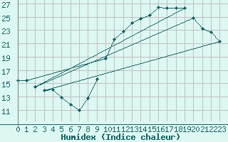 Courbe de l'humidex pour Chteaudun (28)