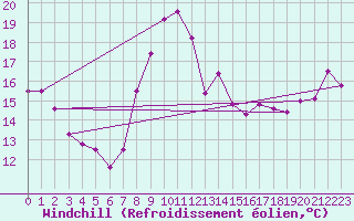 Courbe du refroidissement olien pour Leucate (11)