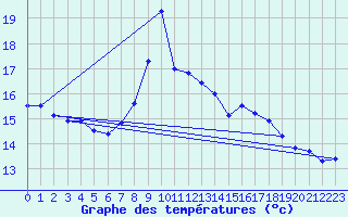 Courbe de tempratures pour Roc St. Pere (And)
