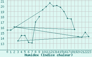 Courbe de l'humidex pour Goettingen