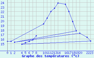 Courbe de tempratures pour Bujarraloz